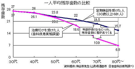 正しいケアで歯周病の進行を抑制