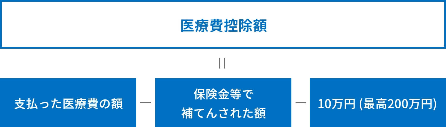 医療費控除額支払った医療費の額保険金等で補てんされた額10万円 (最高200万円)