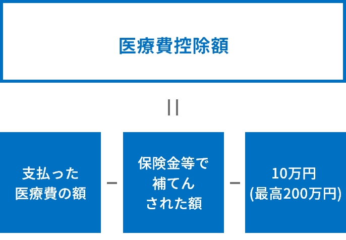 医療費控除額支払った医療費の額保険金等で補てんされた額10万円 (最高200万円)